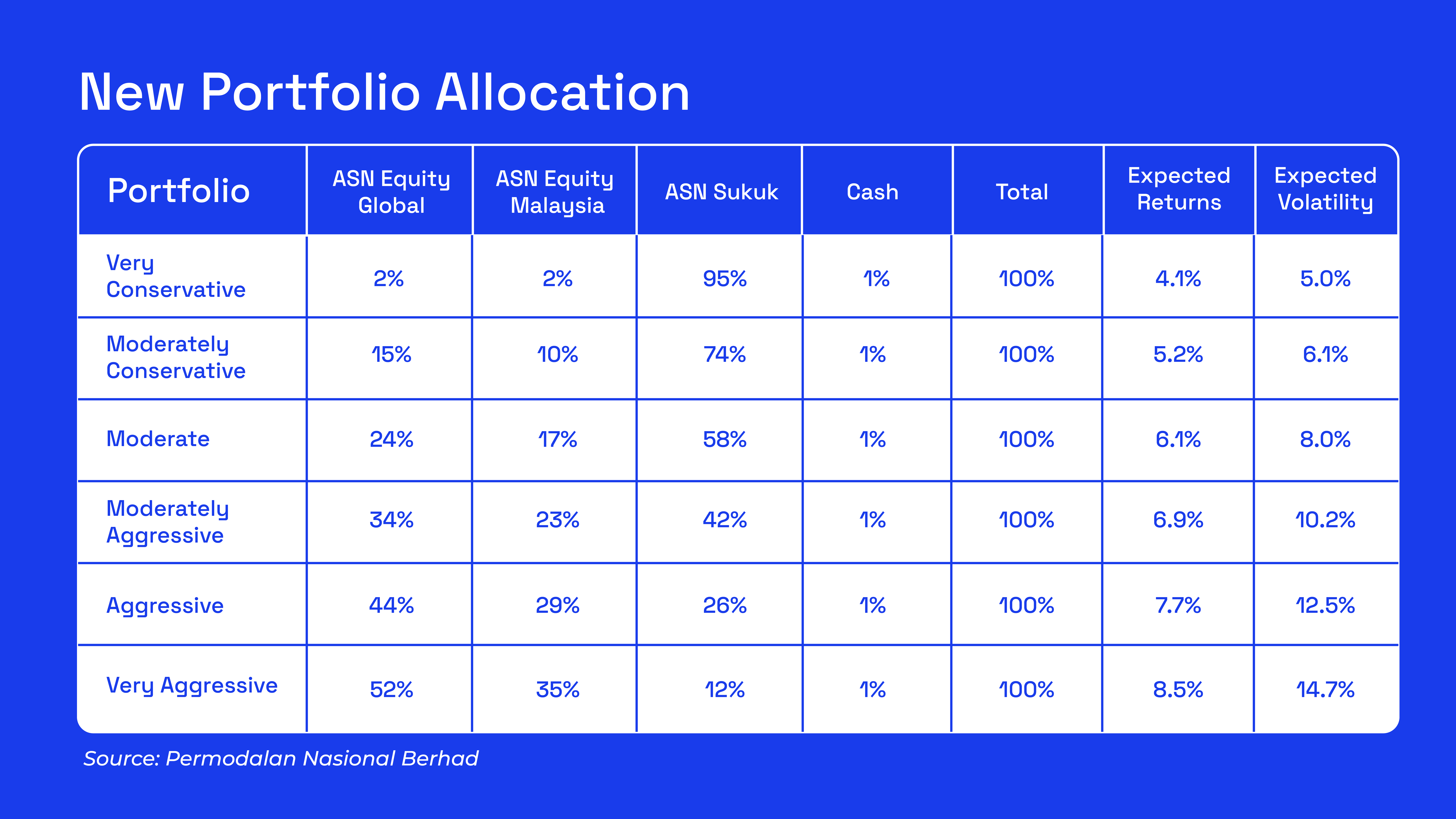 Ria new portfolio allocation CMA 